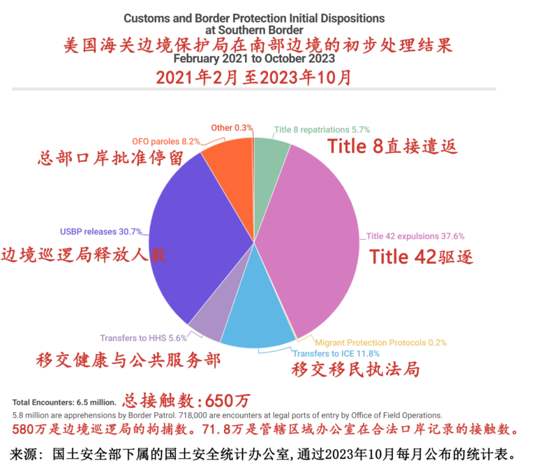 2023财年美国南部边境非法入境事件处置数据
